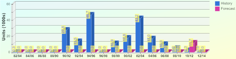 NSN Awards Summary/Forecast